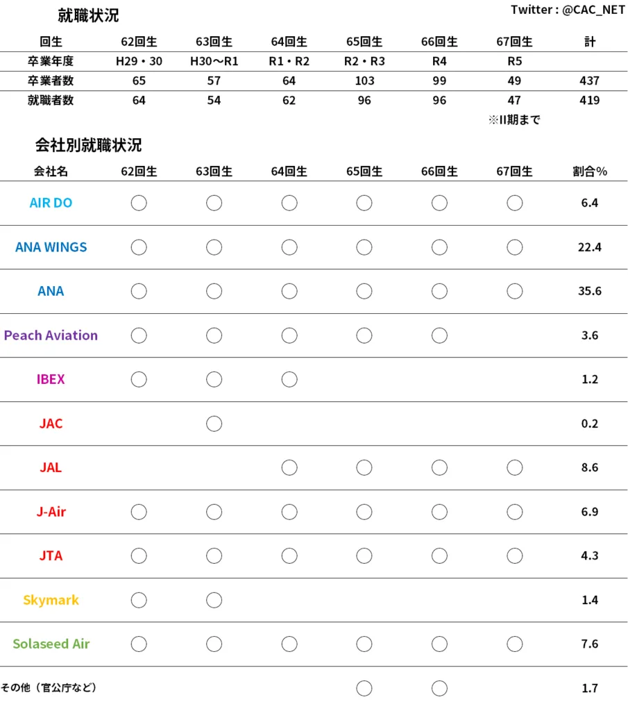 一昨年版:就職状況(62〜67回生・令和6年3月4日時点)