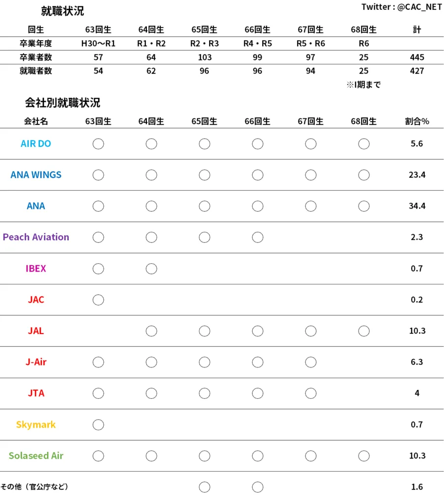 昨年版:就職状況(63〜68回生・令和7年2月21日時点)